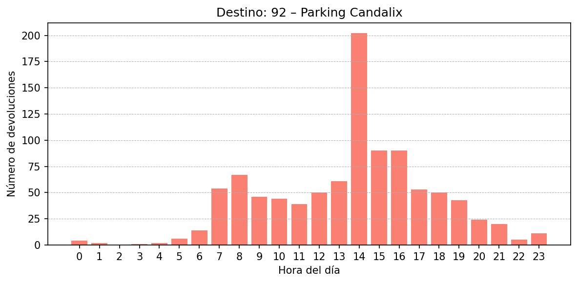Destino 092 – Parking Candalix